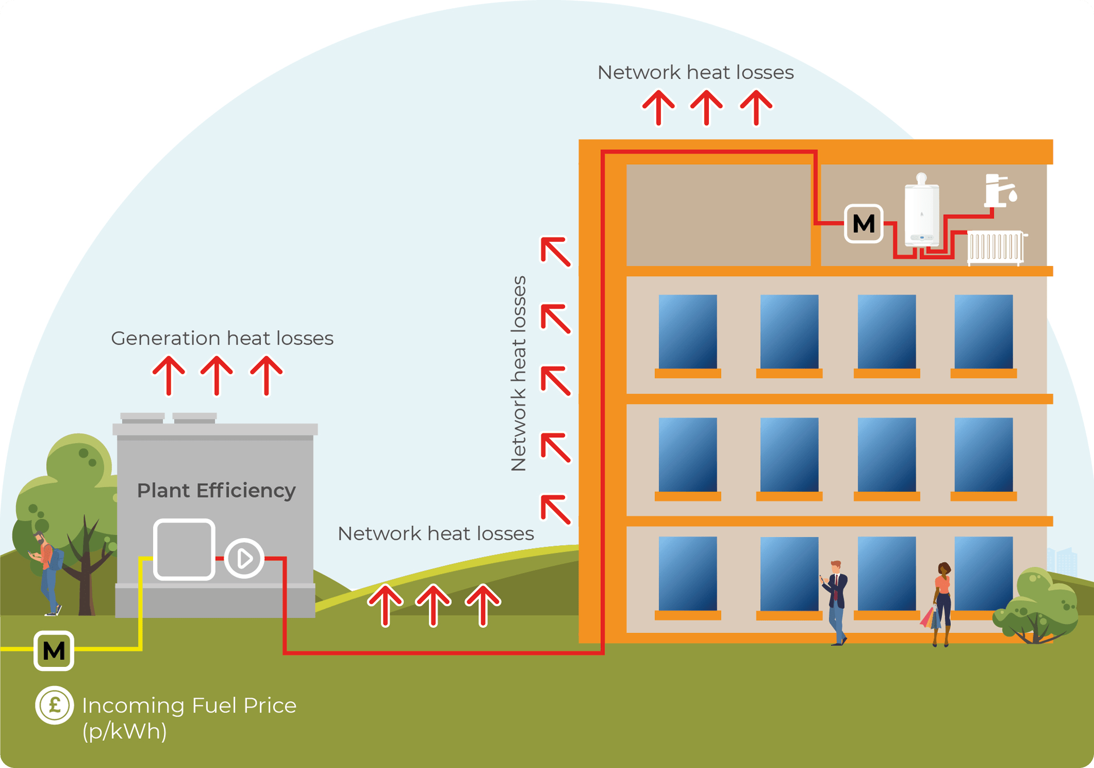 Diagram of a heat network with heat losses indicated in the plant room, along the insulated pipes in the building and undeground.